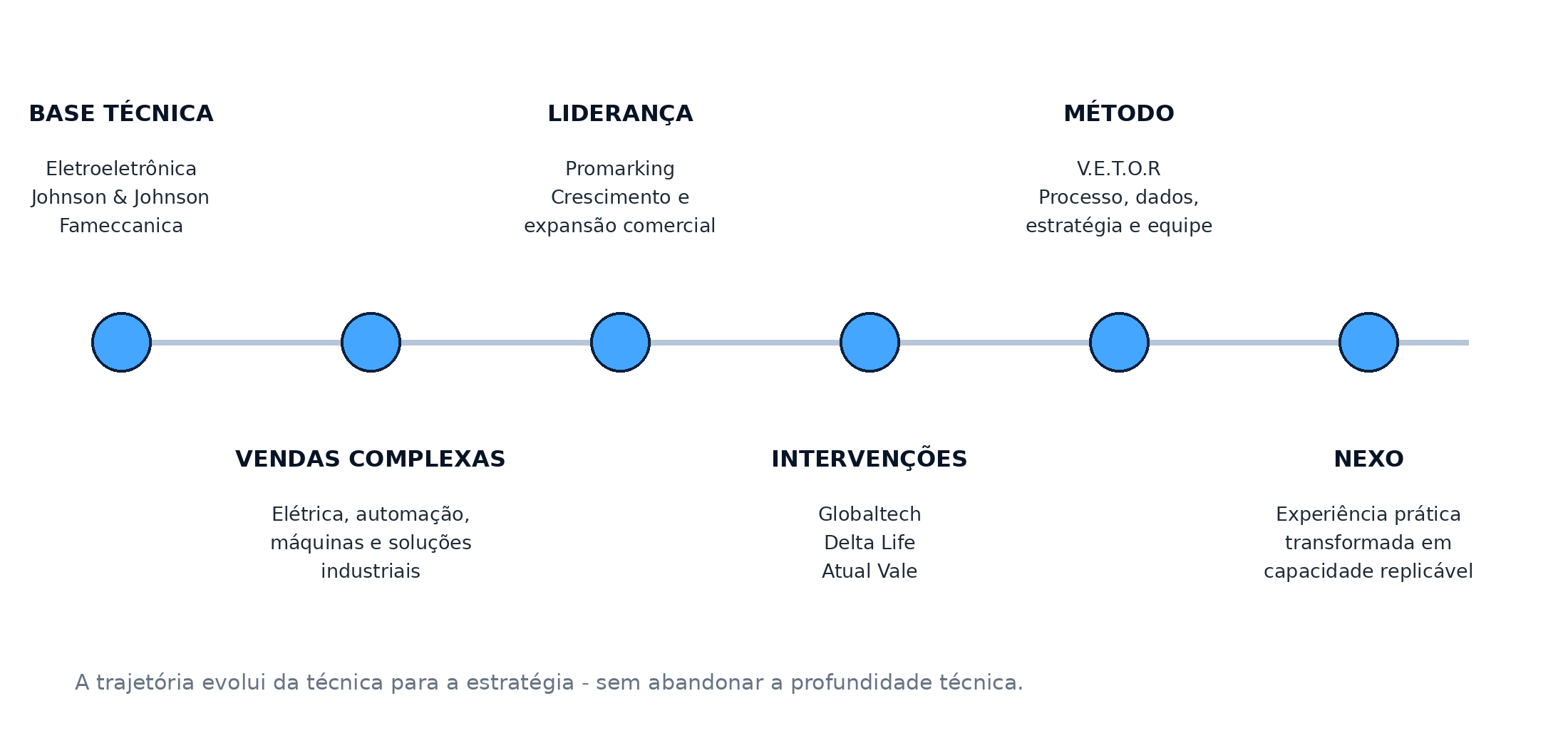 Linha do tempo da trajetória do fundador da NEXO